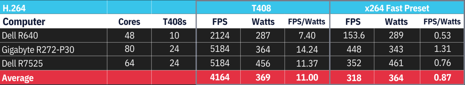 Table 1 t408 v s264 fast preset v2