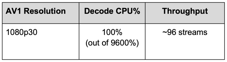 Affordable New NETINT Quadra Video Server with Ampere 96-core ARM CPU - Table 3. The Quadra Video Server – Ampere Edition delivered solid performance decoding AV1 1080p video inputs.