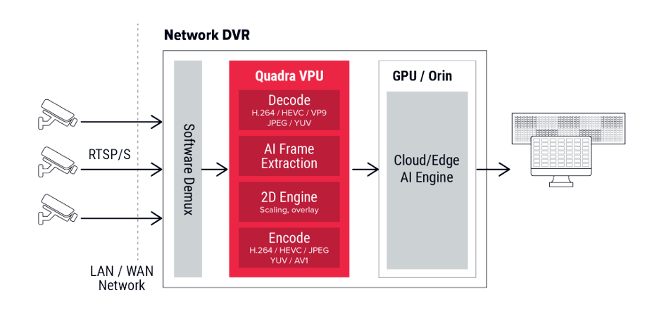 Process Video Security Streams with 10x Efficiency Using NETINT VPUs-image 3