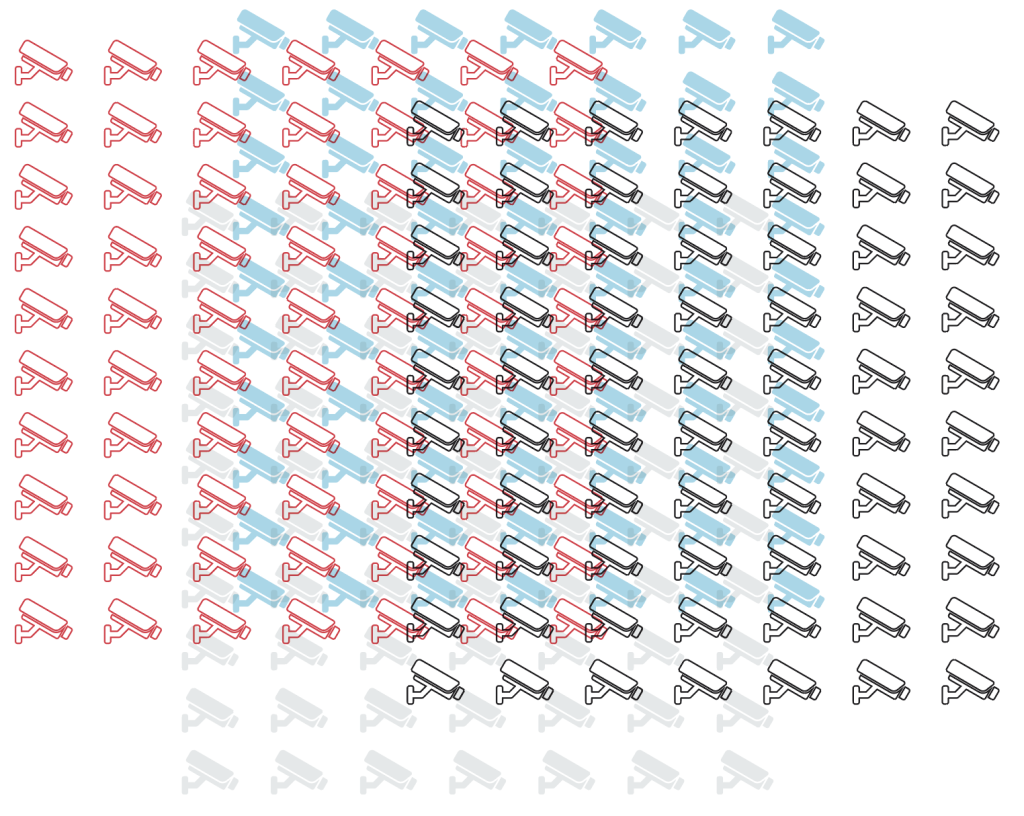 Mixed legacy camera fleet in Security Systems, showing long-lived deployments with cameras from different generations and vendors.