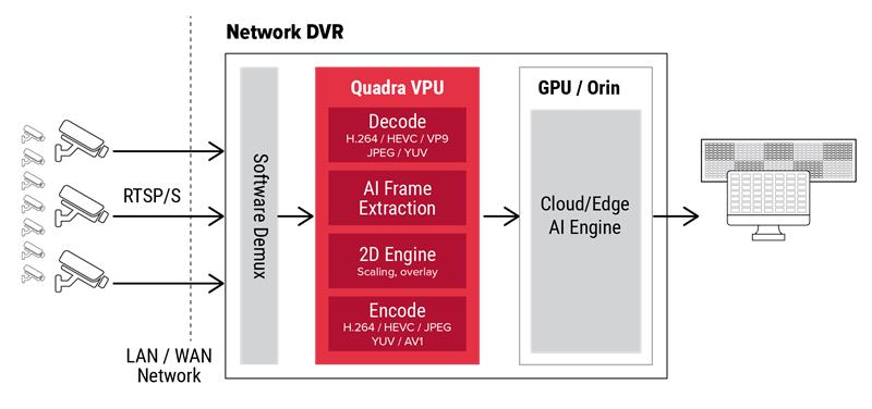 Security Systems video pipeline diagram showing IP camera streams processed by a VPU for decode, scaling, encoding, and AI preprocessing before GPU-based analytics.