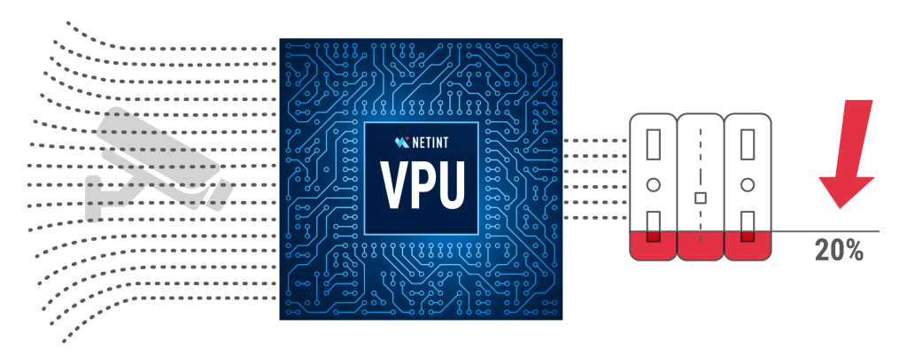 Security Systems video pipeline showing VPUs optimizing camera streams to reduce long-term archive storage.