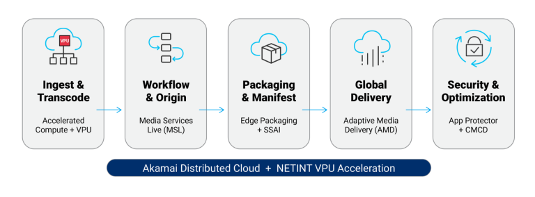 Five-stage video streaming architecture diagram showing ingest and VPU-accelerated transcoding, workflow and origin (Media Services Live), packaging and manifest (SSAI), global delivery (Adaptive Media Delivery), and security and optimization, powered by Akamai Distributed Cloud and NETINT VPU acceleration.