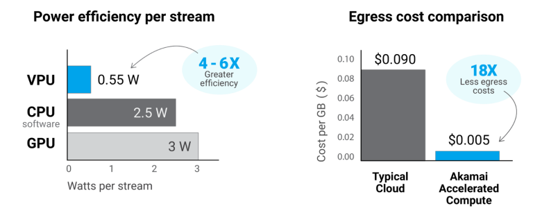 Comparison chart showing VPU-accelerated transcoding achieving 4–6x greater energy efficiency in watts per stream versus software encoding, and up to 18x lower egress costs per GB compared to traditional cloud pricing.