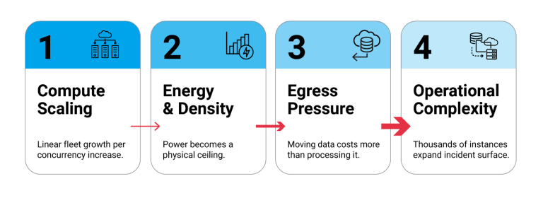 Diagram illustrating four compounding video infrastructure cost drivers: compute scaling, energy and density constraints, egress pressure, and operational complexity, showing how concurrency increases amplify total infrastructure costs.