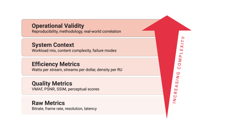 Layered diagram illustrating increasing benchmarking complexity, starting from raw metrics (bitrate, frame rate, resolution, latency), moving to quality metrics (VMAF, PSNR, SSIM), efficiency metrics (energy and density), system context, and operational validity, with an arrow indicating rising complexity.