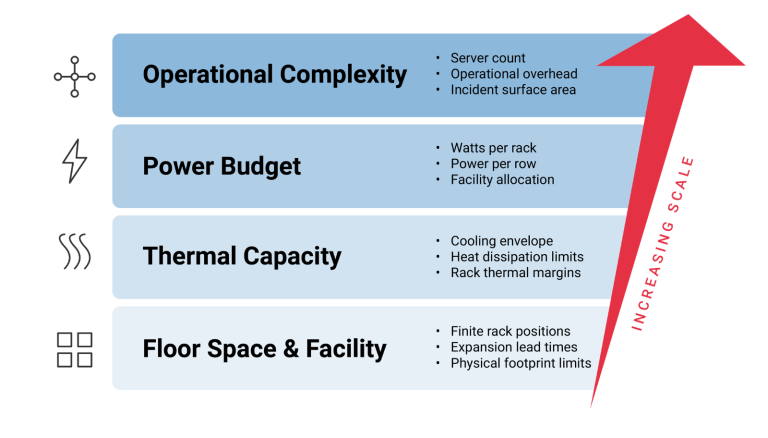 Diagram showing the physical constraint stack for large-scale video infrastructure. Four infrastructure constraints increase in importance as deployments scale: floor space and facility limits, thermal capacity, power budgets, and operational complexity. Each layer includes examples such as rack positions, cooling envelopes, power per rack, and server count, illustrating how physical data center constraints compound at scale.