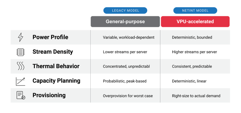 Comparison diagram between legacy general-purpose video infrastructure and NETINT VPU-accelerated infrastructure. The legacy model shows variable power profiles, unpredictable thermal behavior, and overprovisioning for worst-case scenarios. The VPU-accelerated model highlights deterministic power consumption, consistent thermal behavior, and infrastructure sized to actual demand.
