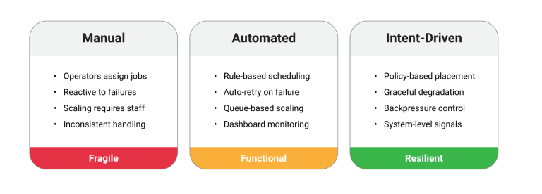 Three labeled blocks comparing system maturity: “Manual” marked as fragile, “Automated” marked as functional, and “Intent-Driven” marked as resilient. Each block uses color cues, with red for fragile, yellow for functional, and green for resilient.