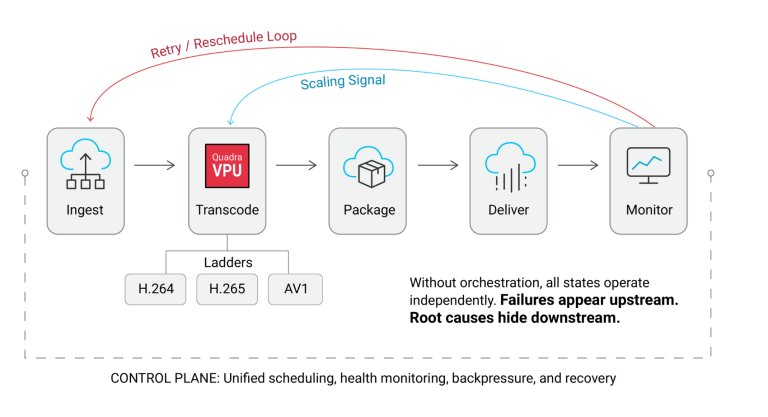 Diagram of a video processing workflow showing stages: Ingest, Transcode (with Quadra VPU), Package, Deliver, and Monitor. Below the transcode step are formats H.264, H.265, and AV1. Arrows indicate flow between stages, with loops labeled “Scaling Signal” and “Retry / Reschedule Loop.”