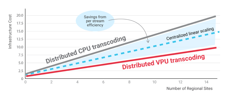 Graph showing infrastructure cost scaling for distributed video transcoding versus distributed CPU transcoding across multiple regional sites.