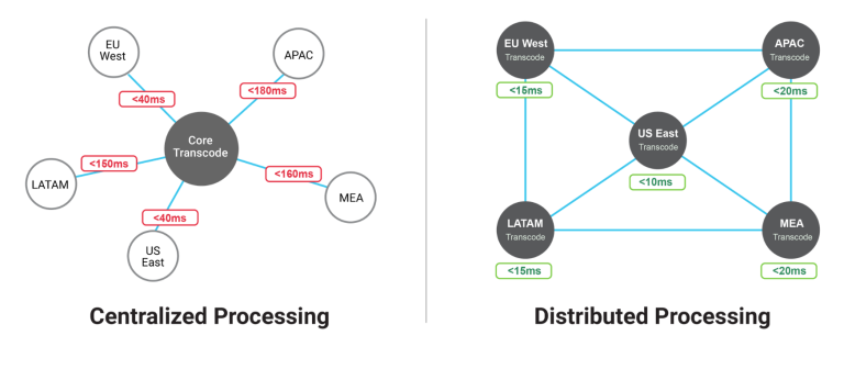 Exhibit 1: Centralized architectures trade latency for simplicity. Distributed models reverse that tradeoff