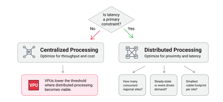 When transcoding becomes lighter and more predictable, several deployment patterns that were previously impractical become realistic options. Regional live processing, where streams are transcoded close to viewers before delivery, avoids the round-trip penalty of sending contribution feeds to a distant core site and back. Event-driven capacity, where regional sites scale briefly to meet demand spikes without maintaining large idle fleets, becomes feasible when the per-site footprint is small enough to spin up quickly. Hybrid models, where steady-state processing runs locally and overflow spills to centralized regions during peak demand, offer a middle path between full distribution and full centralization. These patterns are not theoretical. They reflect the operational realities of platforms that serve global audiences with latency-sensitive content. The common thread is that each pattern depends on the transcode layer being efficient enough to deploy at scale across many locations without overwhelming either the budget or the operations team.