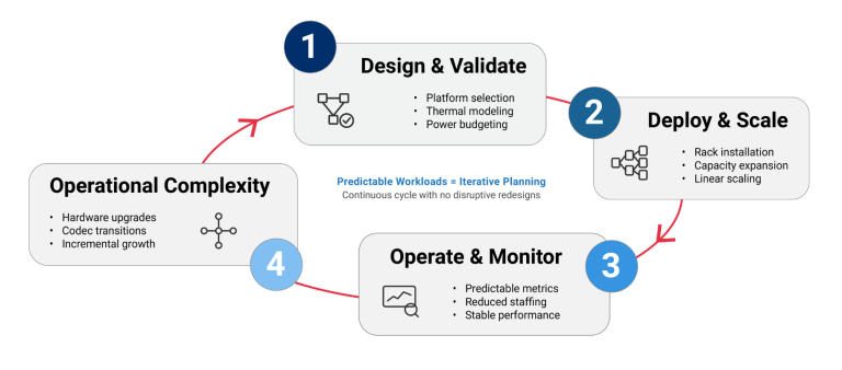Infrastructure lifecycle