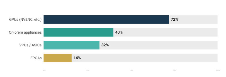 Horizontal bar chart showing percentages by hardware: GPUs 72%, On-prem appliances 40%, VPUs/ASICs 32%, FPGAs 16%.