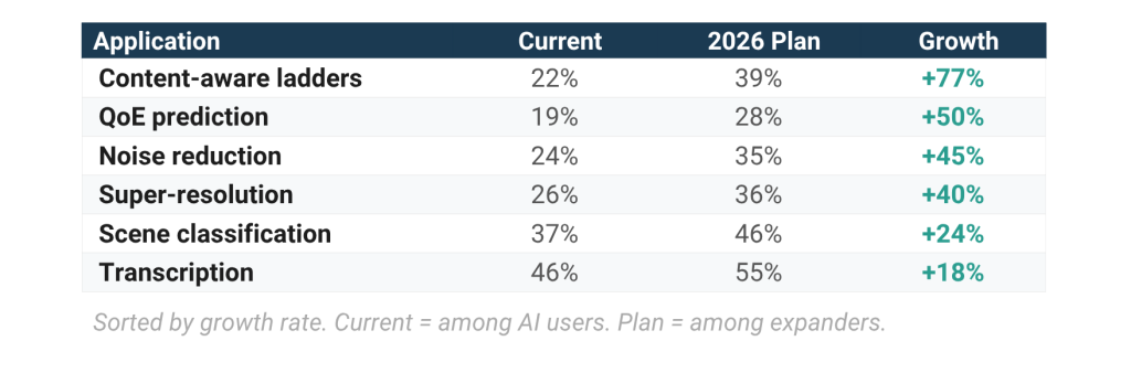 AI/ ML application growth trajectory table
