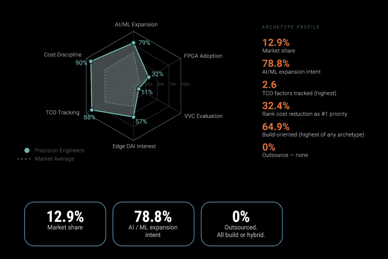 Radar chart comparing “Precision Engineers” vs market average across categories like AI/ML expansion, FPGA adoption, VVC evaluation, edge DAI interest, TCO tracking, and cost discipline. Precision Engineers show high scores in cost discipline (90%), TCO tracking (88%), and AI/ML expansion (79%), with lower adoption in FPGA (32%) and VVC (11%). Side panel highlights key metrics including 12.9% market share, 78.8% AI/ML expansion intent, and 0% outsourcing.