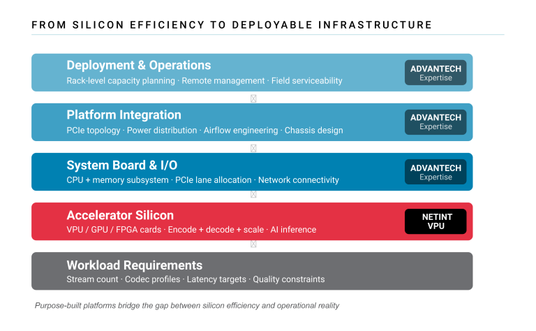 Layered diagram showing system architecture from workload requirements up to deployment and operations, including accelerator silicon, system board, platform integration, and operational layers, highlighting Advantech and NETINT roles.