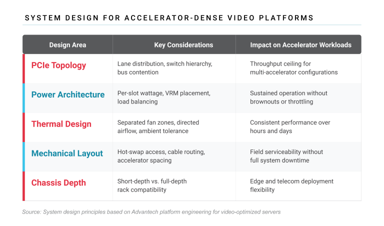 Table outlining system design areas such as PCIe topology, power architecture, thermal design, mechanical layout, and chassis depth, with key considerations and their impact on accelerator workloads.