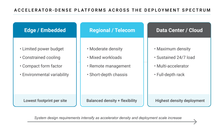 Three-column comparison of deployment environments: edge/embedded, regional/telecom, and data center/cloud, detailing constraints, workload types, and density characteristics.