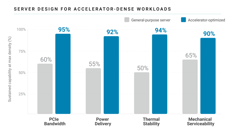 Bar chart comparing general-purpose servers and accelerator-optimized systems, showing higher sustained capability across PCIe bandwidth, power delivery, thermal stability, and serviceability for optimized systems.
