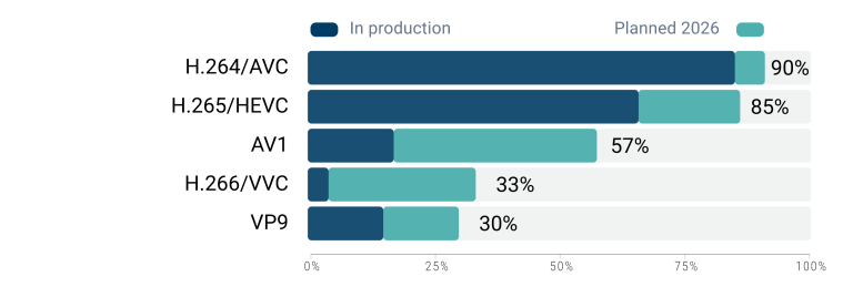 Horizontal bar chart showing technology adoption levels in production and planned for 2026. Categories range from high adoption (90% and 85%) to moderate and lower levels (57%, 33%, and 30%), with teal segments representing planned growth and dark blue indicating current production usage.