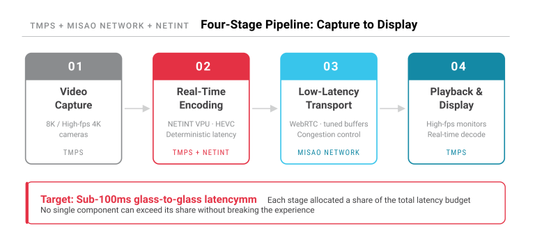 Table showing a live video workflow with four stages: video capture, real-time encoding, low-latency transport, and playback, with responsibilities split between TMPS, NETINT, and MISAO Network.