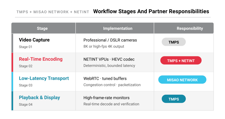 Comparison chart between CPU software encoding and NETINT VPU hardware encoding, emphasizing deterministic latency, stability under load, lower transport impact, and reduced system complexity.