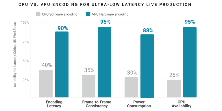 Bar chart comparing CPU software encoding vs VPU hardware encoding for latency-critical 8K workflows. VPU scores much higher across all metrics: encoding latency (90% vs 40%), frame-to-frame consistency (95% vs 35%), power consumption (88% vs 30%), and CPU availability (95% vs 25%).