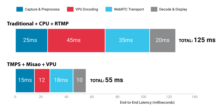 Stacked bar chart showing latency breakdown across stages of a video pipeline. Top bar totals 125 ms (25 ms capture, 45 ms encoding, 35 ms transport, 20 ms playback). Bottom bar shows optimized pipeline totaling 55 ms (15 ms capture, 12 ms encoding, 18 ms transport, 10 ms playback), illustrating reduced end-to-end latency