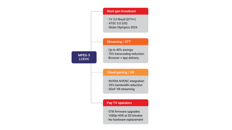 Diagram showing MPEG-5 LCEVC applications across next-gen broadcast, streaming/OTT, cloud gaming/XR, and pay TV, with benefits like bandwidth savings and reduced transcoding.