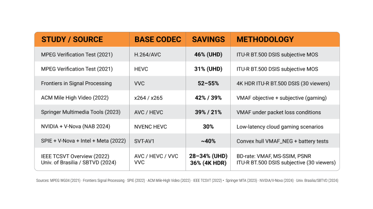 Table comparing video codec studies, showing base codecs, percentage bitrate savings, and methodologies across sources like MPEG, Springer, and industry collaborations.