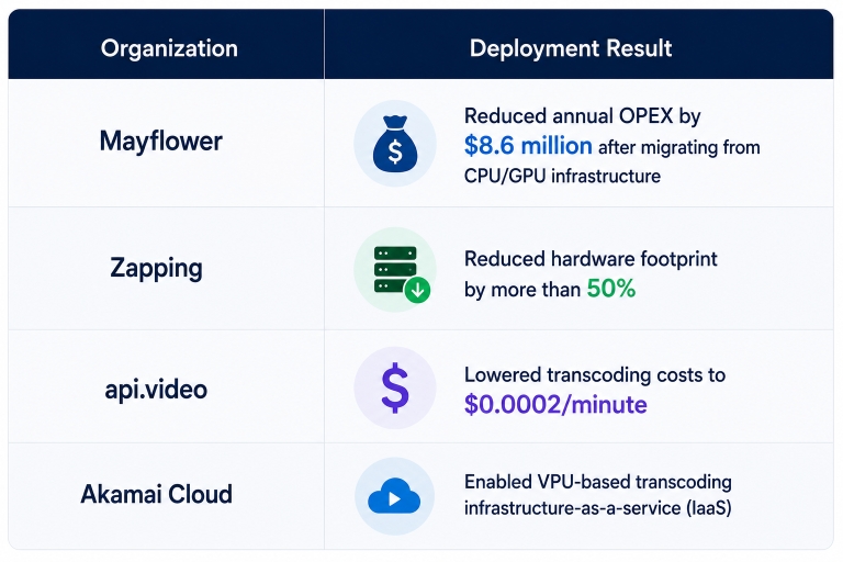Organization Mayflower deployment result: Reduced annual OPEX by $8.6 million after migrating from CPU/GPU infrastructure