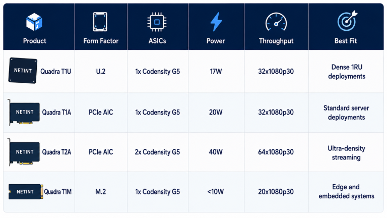 Alt text: Comparison table of NETINT Quadra VPU products showing form factor, ASIC configuration, power consumption, throughput, and best use cases. Includes Quadra T1U (U.2, 17W, 32x1080p30, dense 1RU deployments), Quadra T1A (PCIe AIC, 20W, 32x1080p30, standard servers), Quadra T2A (PCIe AIC, 40W, 64x1080p30, ultra-density streaming), and Quadra T1M (M.2, under 10W, 20x1080p30, edge and embedded systems).