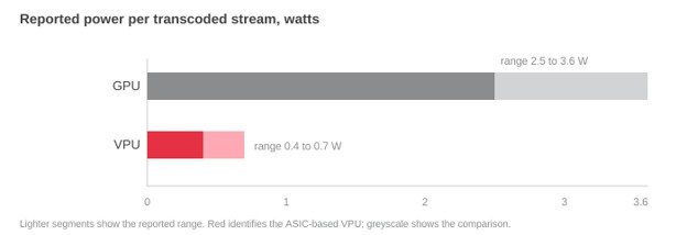Horizontal bar chart of reported power per transcoded stream. GPU grey bar shows range 2.5–3.6 W; VPU red bar shows range 0.4–0.7 W. Legend: lighter segments = reported range; red = ASIC-based VPU; grey = comparison.