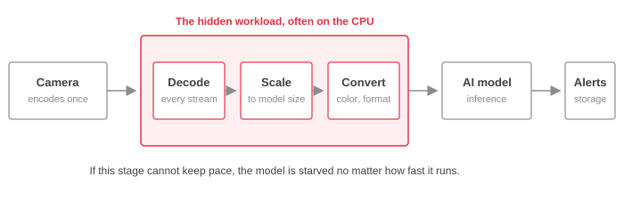 Pipeline diagram: camera feeds Decode, Scale, Convert, then AI model to produce Alerts; pink highlight marks the Decode–Convert stage labeled 'The hidden workload, often on the CPU'.