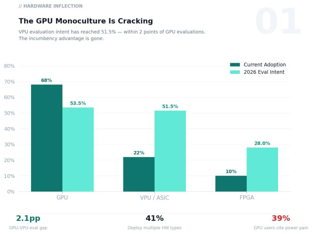 Infographic titled 'The GPU Monoculture Is Cracking' with a bar chart comparing Current Adoption (dark teal) and 2026 Eval Intent (light teal) across GPU, VPU/ASIC, and FPGA. GPU: 68% vs 53.5%; VPU/ASIC: 22% vs 51.5%; FPGA: 10% vs 28%. Includes bottom metrics: 2.1pp GPU–VPU eval gap, 41% deploy multiple HW types, 39% GPU users cite power pain.