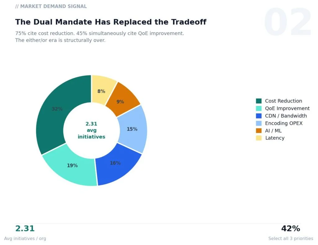 Donut chart titled Market Demand Signal showing initiative categories and their shares: Cost Reduction 32%, QoE Improvement 19%, CDN/Bandwidth 16%, Encoding OPEX 15%, AI/ML 9%, Latency 8%.