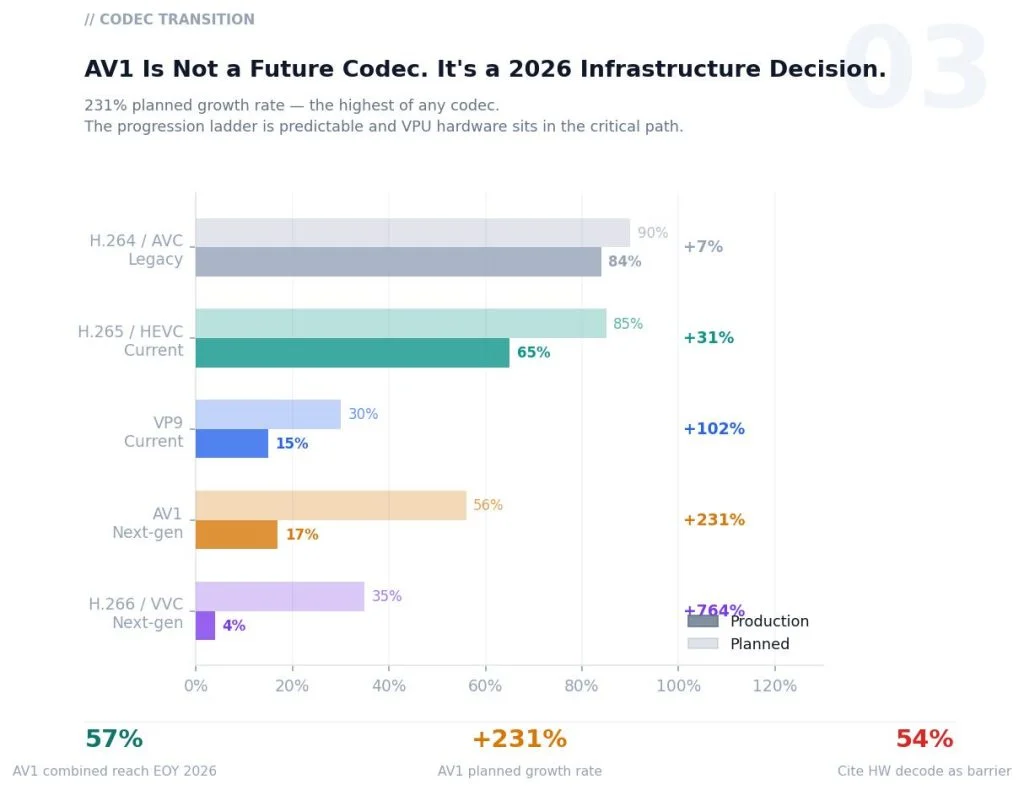 Infographic: AV1 transition with production vs planned percentages for H.264, H.265, VP9, AV1, and H.266; AV1 projected reach by 2026.