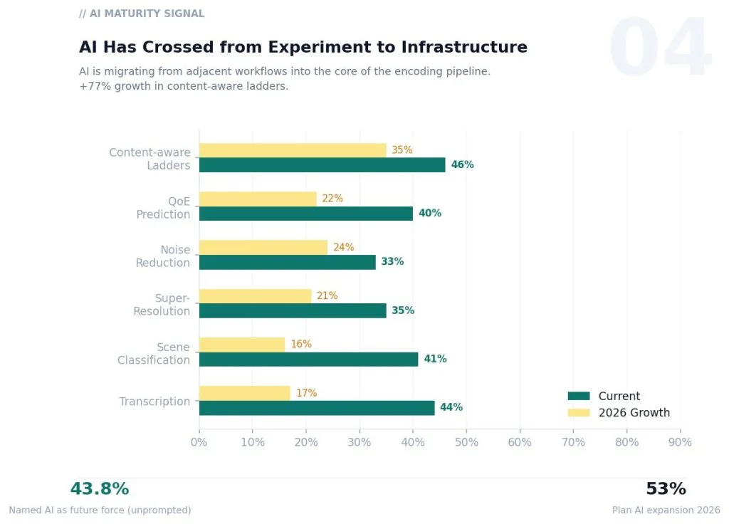 Infographic bar chart titled 'AI Has Crossed from Experiment to Infrastructure' comparing Current vs 2026 Growth across six AI maturity categories (Content-aware Ladders, OoE Prediction, Noise Reduction, Super-Resolution, Scene Classification, Transcription), with final values around 43.8% and 53%