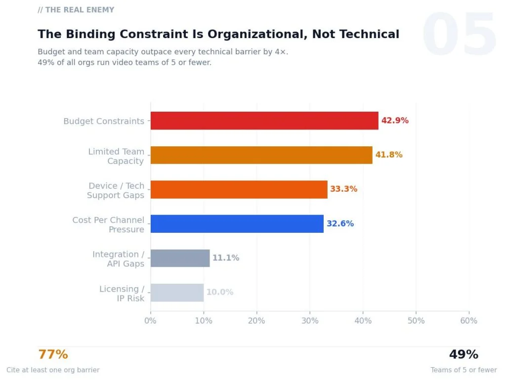 Bar chart showing organizational barriers as top constraints: Budget Constraints 42.9%, Limited Team Capacity 41.8%, Device/Tech Support Gaps 33.3%, Cost Per Channel Pressure 32.6%, API/Integration Gaps 11.1%, Licensing/IP Risk 10.0%.