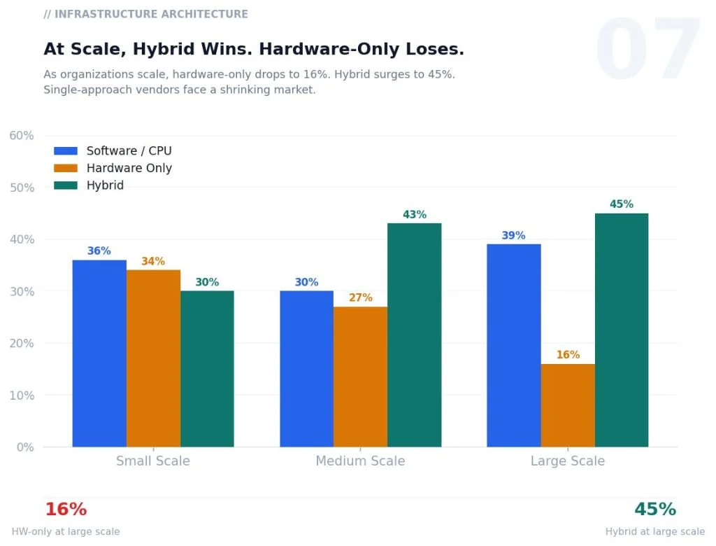 Infographic: At scale, Hybrid wins. Bar chart shows Software/CPU, Hardware Only, and Hybrid shares by scale: Small 36%/34%/30%, Medium 30%/27%/43%, Large 39%/16%/45%.