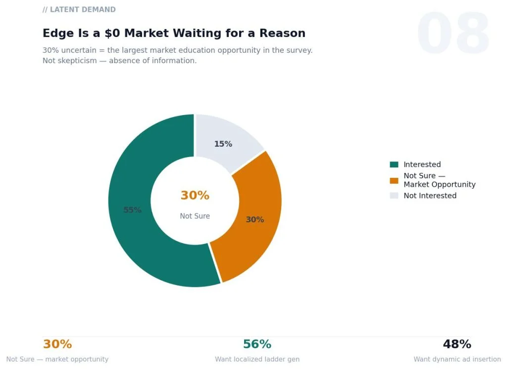 Infographic showing latent demand with a donut chart: 55% Interested, 30% Not Sure, 15% Not Interested; legend maps colors to each category.
