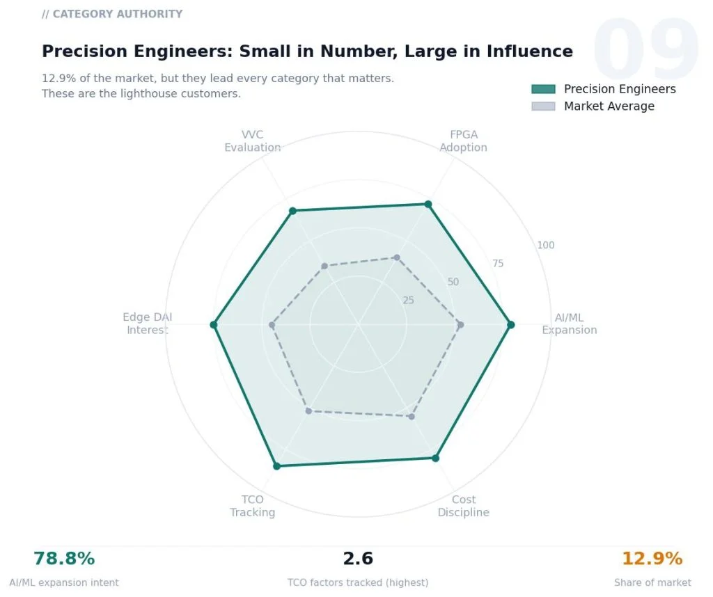 Radar chart comparing precision engineers (green) to market average (gray) across categories: AI/ML expansion, cost discipline, TCO tracking, edge DAI interest, WC evaluation, FPGA adoption. Bottom metrics show 78.8% AI/ML expansion intent, 2.6 TCO factors tracked, 12.9% share of market.
