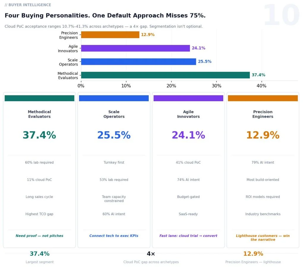 Infographic showing four buying personalities with percentages: Methodical Evaluators 37.4%, Scale Operators 25.5%, Agile Innovators 24.1%, Precision Engineers 12.9%.