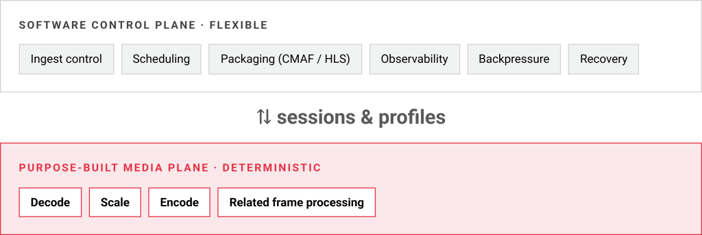 Diagram comparing a flexible software control plane (ingest control, scheduling, packaging, observability, backpressure, recovery) with a deterministic media plane (decode, scale, encode, frame processing).