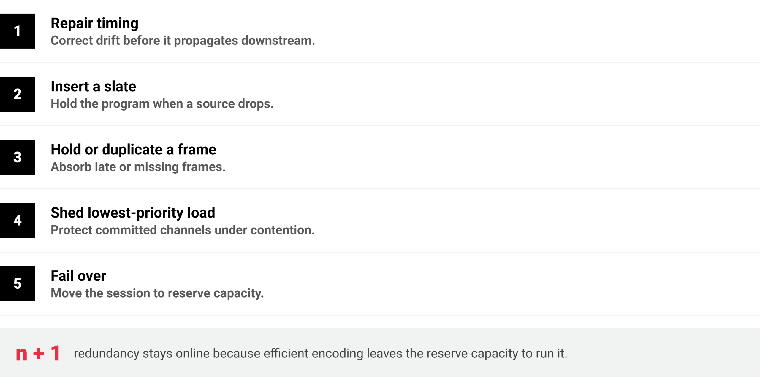 List of five video workflow resilience strategies: repair timing, insert a slate, hold or duplicate frames, shed low-priority load, and failover, with note on n+1 redundancy.
