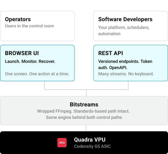 System architecture: Operators and Software Developers use Browser UI and REST API, feeding Bitstreams to Quadra VPU.