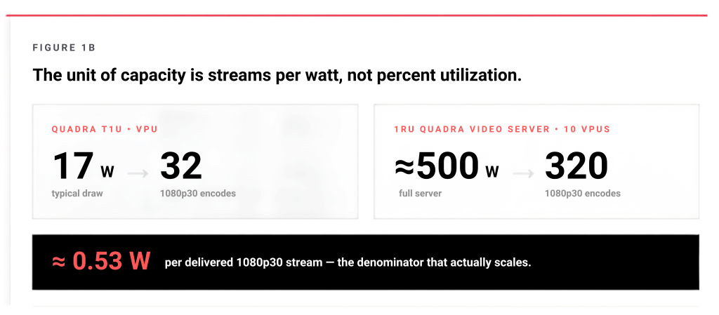 Diagram showing VPU transcoding efficiency measured in streams per watt, comparing Quadra T1U (17W for 32 streams) and a 1RU server (500W for 320 streams), highlighting ~0.53 watts per 1080p30 stream efficiency