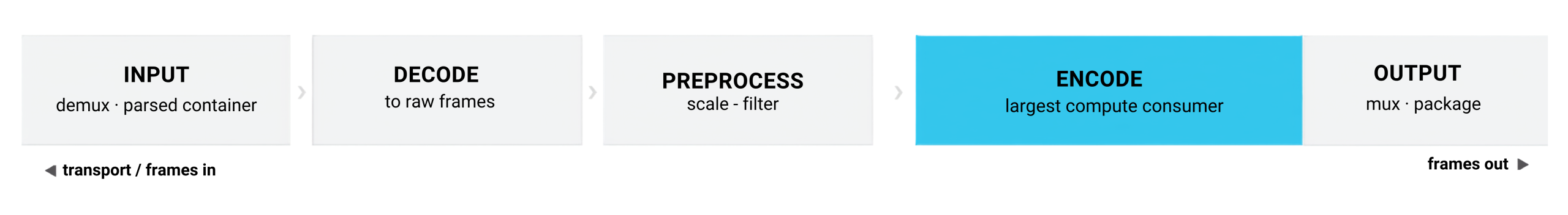 Data processing pipeline: input, decode to raw frames, preprocess (scale and filter), encode (blue highlight: largest compute consumer), then output packaging.